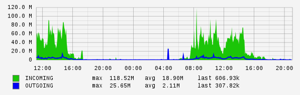 Daily View Graph