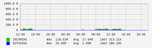 Daily View Graph
