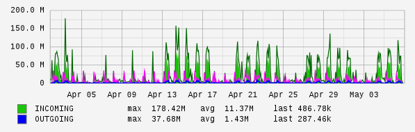 Monthly View Graph