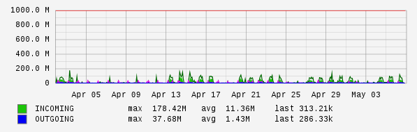 Monthly View Graph
