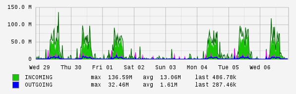 Weekly View Graph
