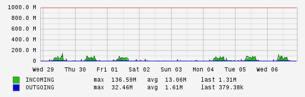 Weekly View Graph