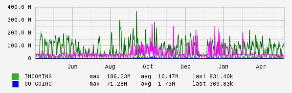 Yearly View Graph