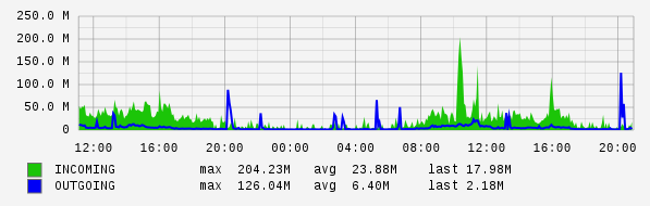 Daily View Graph