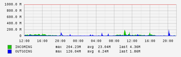 Daily View Graph