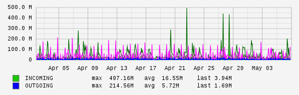 Monthly View Graph