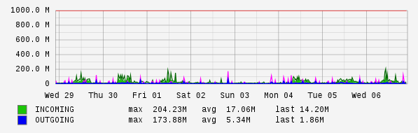 Weekly View Graph