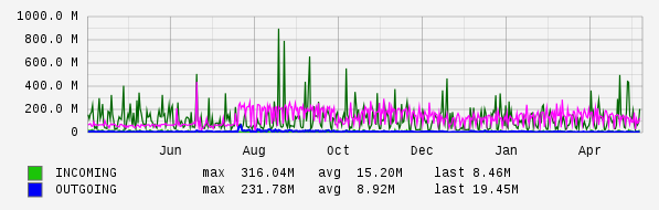 Yearly View Graph