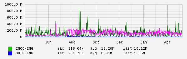 Yearly View Graph