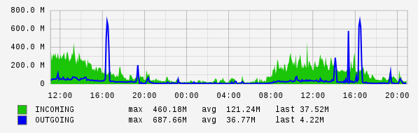 Daily View Graph