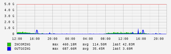 Daily View Graph