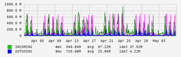 Monthly View Graph