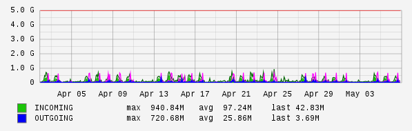Monthly View Graph