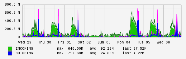 Weekly View Graph