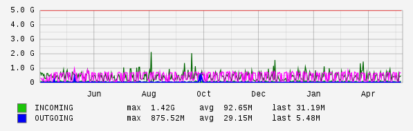 Yearly View Graph