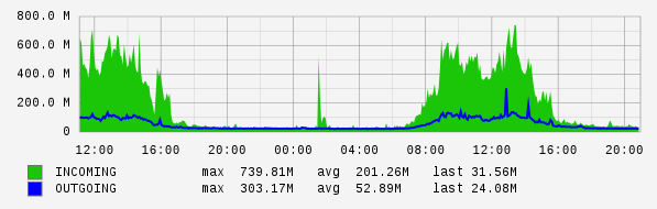 Daily View Graph
