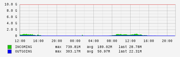 Daily View Graph