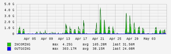 Monthly View Graph