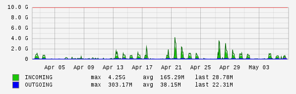Monthly View Graph