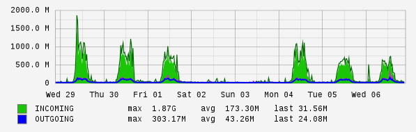 Weekly View Graph