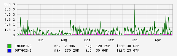 Yearly View Graph