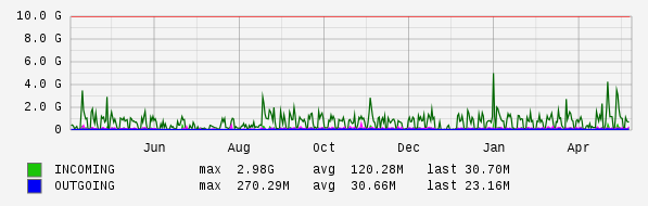 Yearly View Graph