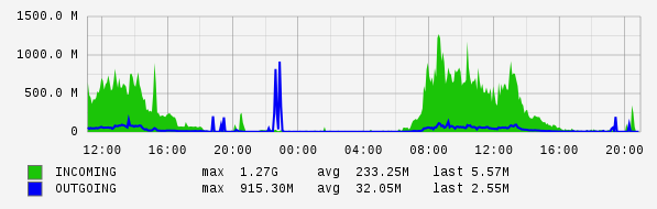Daily View Graph