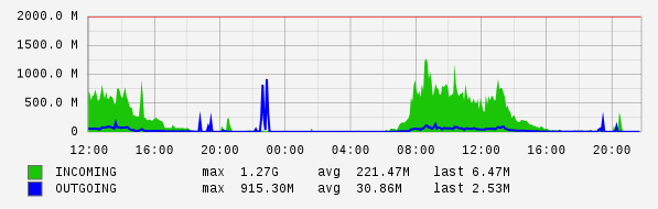 Daily View Graph