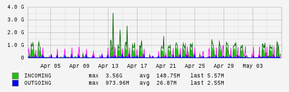 Monthly View Graph