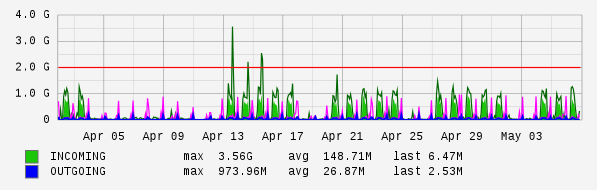 Monthly View Graph
