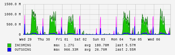 Weekly View Graph
