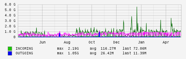 Yearly View Graph