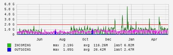 Yearly View Graph