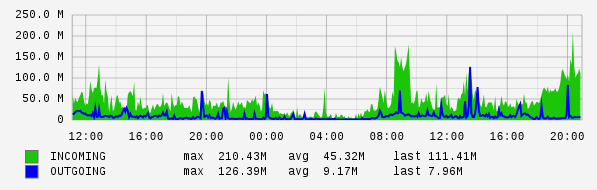 Daily View Graph