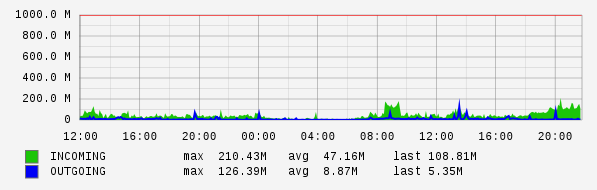 Daily View Graph