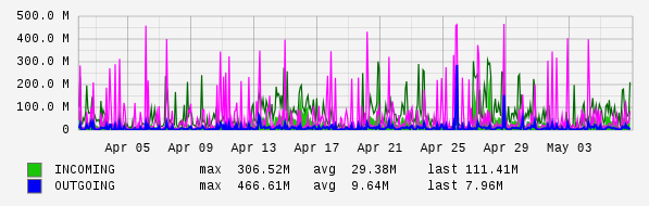 Monthly View Graph