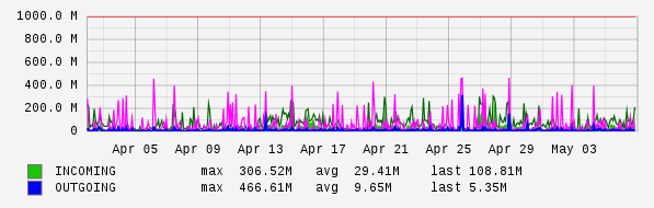 Monthly View Graph