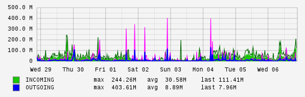Weekly View Graph
