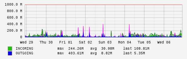 Weekly View Graph