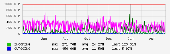 Yearly View Graph