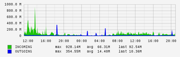 Daily View Graph