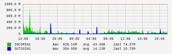Daily View Graph