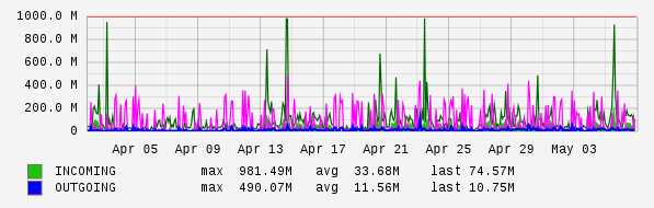 Monthly View Graph