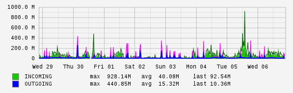 Weekly View Graph