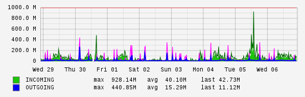 Weekly View Graph