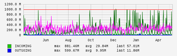 Yearly View Graph