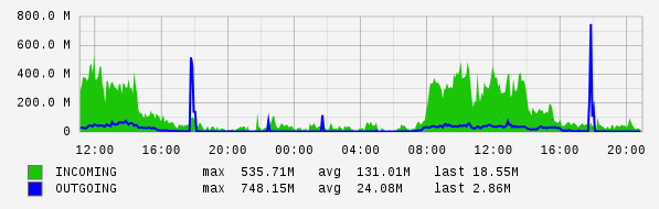 Daily View Graph