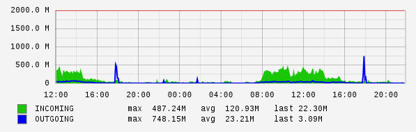 Daily View Graph