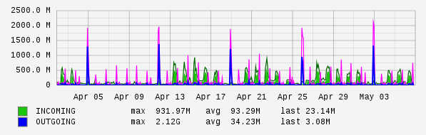 Monthly View Graph