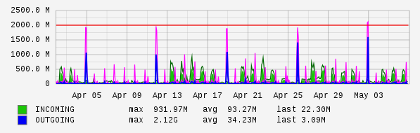 Monthly View Graph